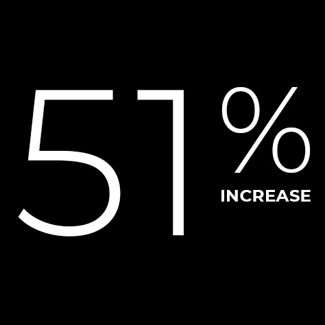 Vision Vents: 51 percent sales increase through the first three years following launch